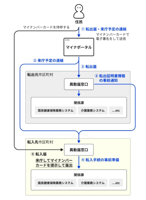 転出届と転入届