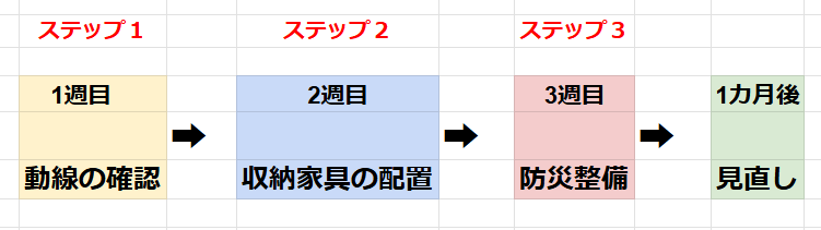 快適な暮らしを実現する入居後の時系列3ステップ