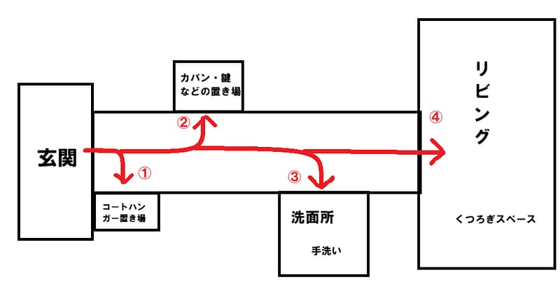 帰宅後のゴールデンルート